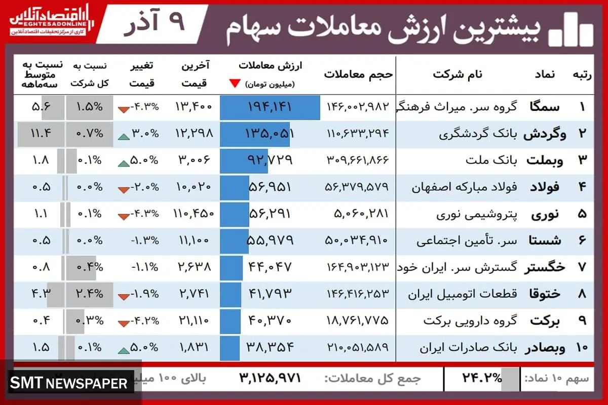 این سهامداران در بورس امروز برد کردند( ۹ آذر)