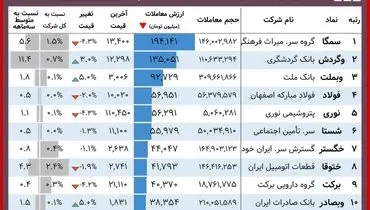 این سهامداران در بورس امروز برد کردند( ۹ آذر)