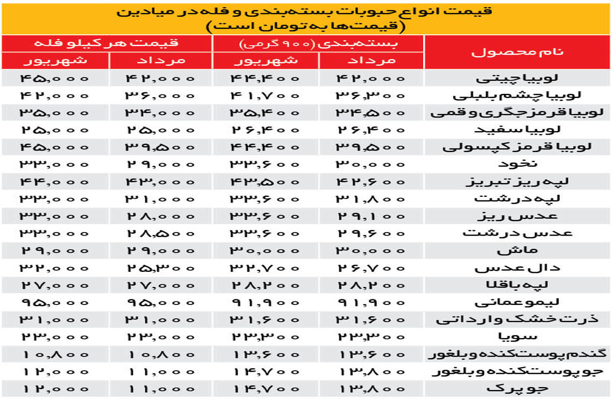 افزایش ۳۰ درصدی قیمت حبوبات در بازار