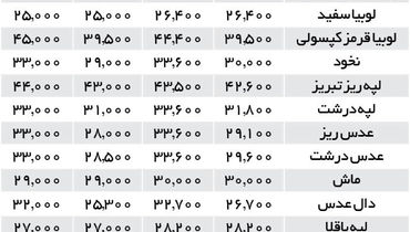 افزایش ۳۰ درصدی قیمت حبوبات در بازار