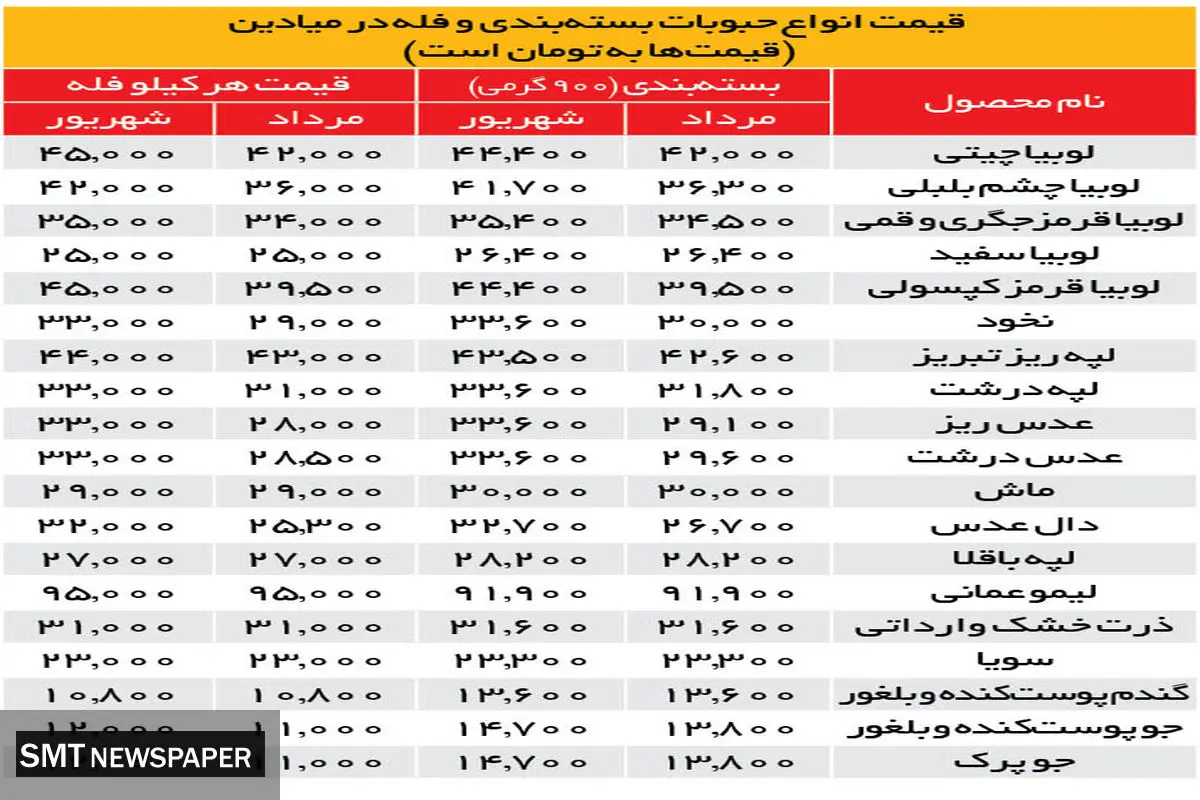 افزایش ۳۰ درصدی قیمت حبوبات در بازار