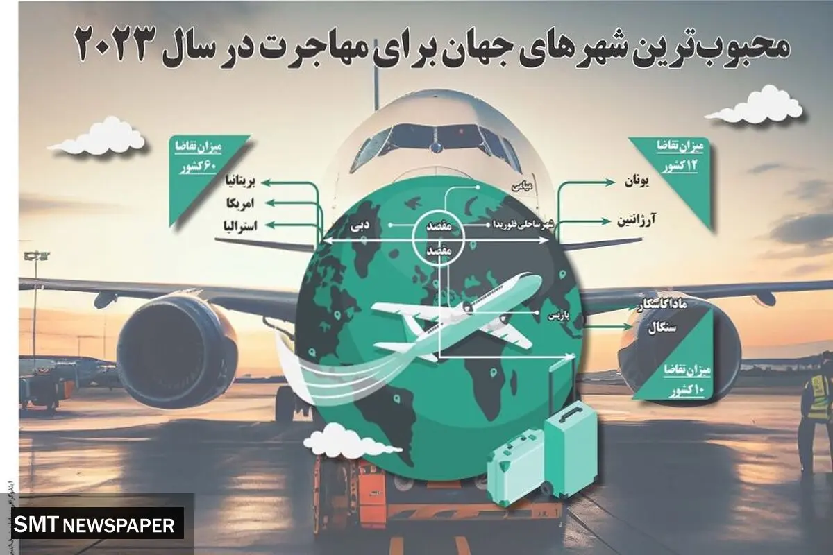 محبوب ترین شهرهای جهان برای مهاجرت در سال 2023