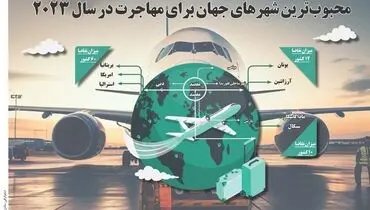 محبوب ترین شهرهای جهان برای مهاجرت در سال 2023