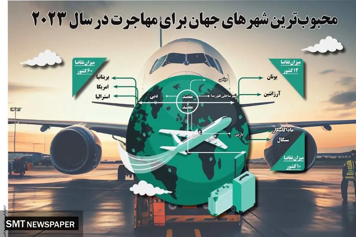 محبوب ترین شهرهای جهان برای مهاجرت در سال 2023