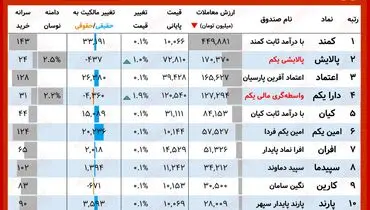ارزش روز پالایشی یکم و دارایکم( ۲۷ مهر)