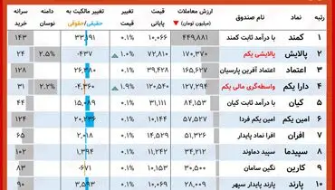 ارزش روز پالایشی یکم و دارایکم( ۲۷ مهر)