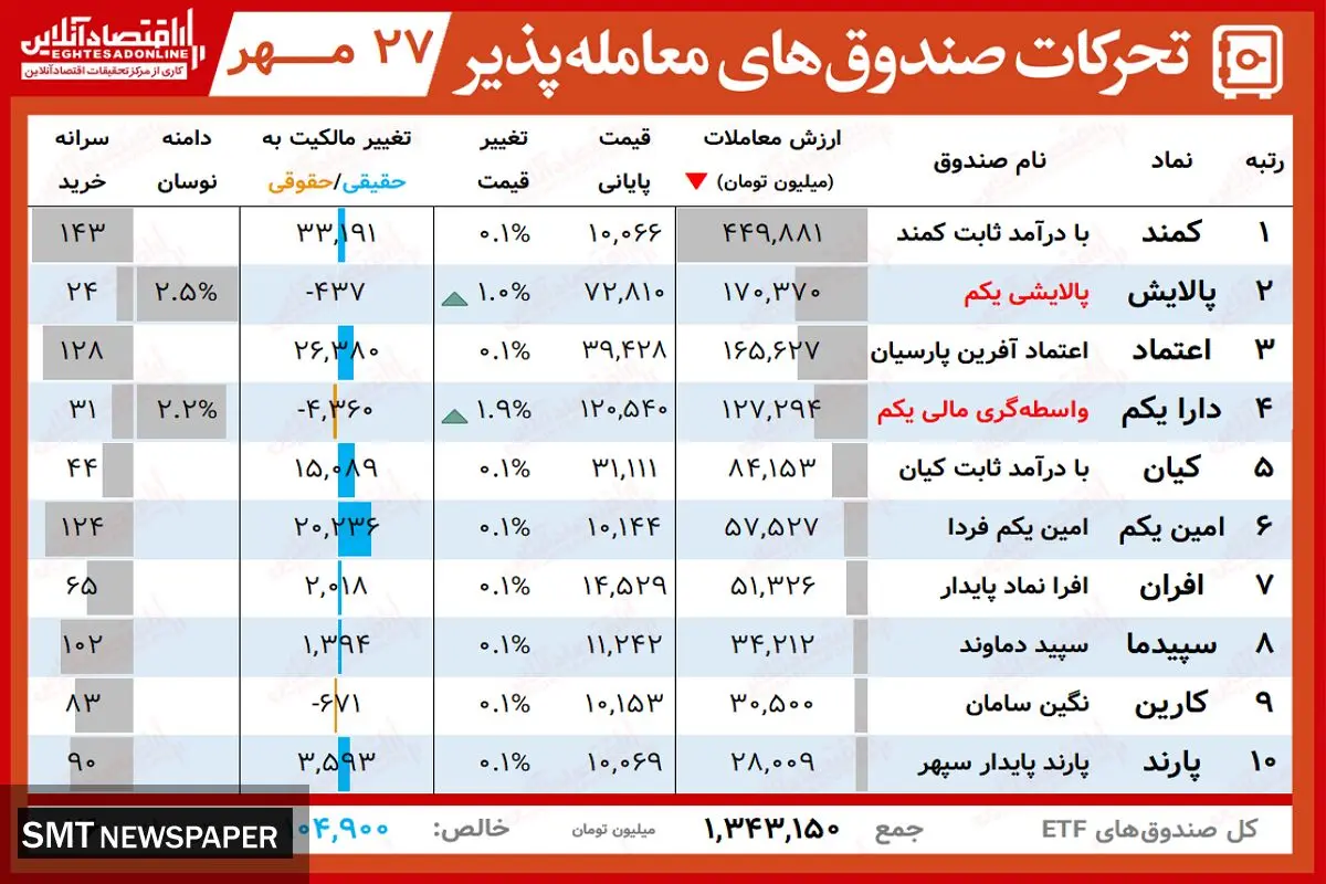 ارزش روز پالایشی یکم و دارایکم( ۲۷ مهر)