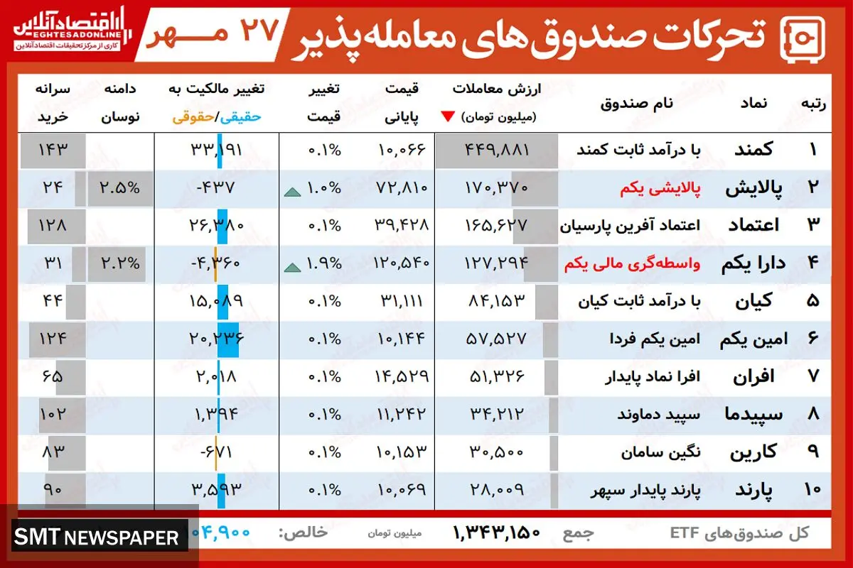 ارزش روز پالایشی یکم و دارایکم( ۲۷ مهر)