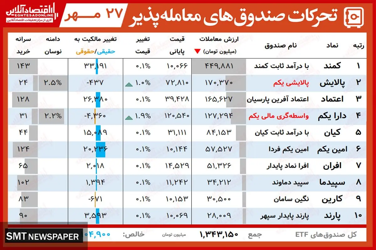 ارزش روز پالایشی یکم و دارایکم( ۲۷ مهر)