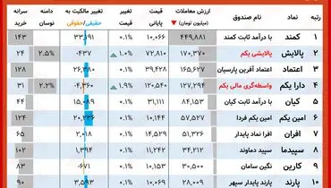 ارزش روز پالایشی یکم و دارایکم( ۲۷ مهر)