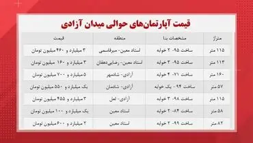 قیمت آپارتمان های حوالی میدان آزادی + جدول