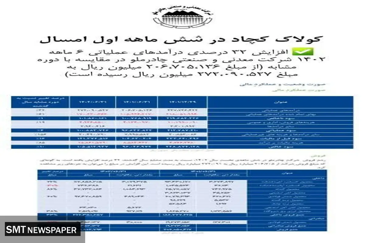 کولاک کچاد در شش ماه اول امسال