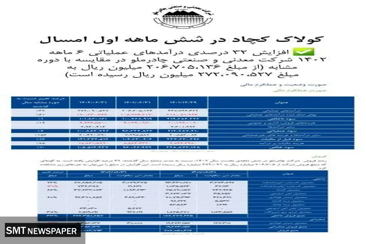کولاک کچاد در شش ماه اول امسال
