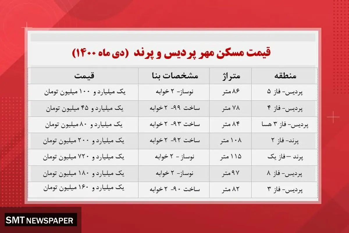 قیمت خانه در پردیس و پرند + جدول