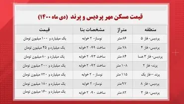 قیمت خانه در پردیس و پرند + جدول