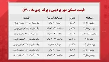 قیمت خانه در پردیس و پرند + جدول