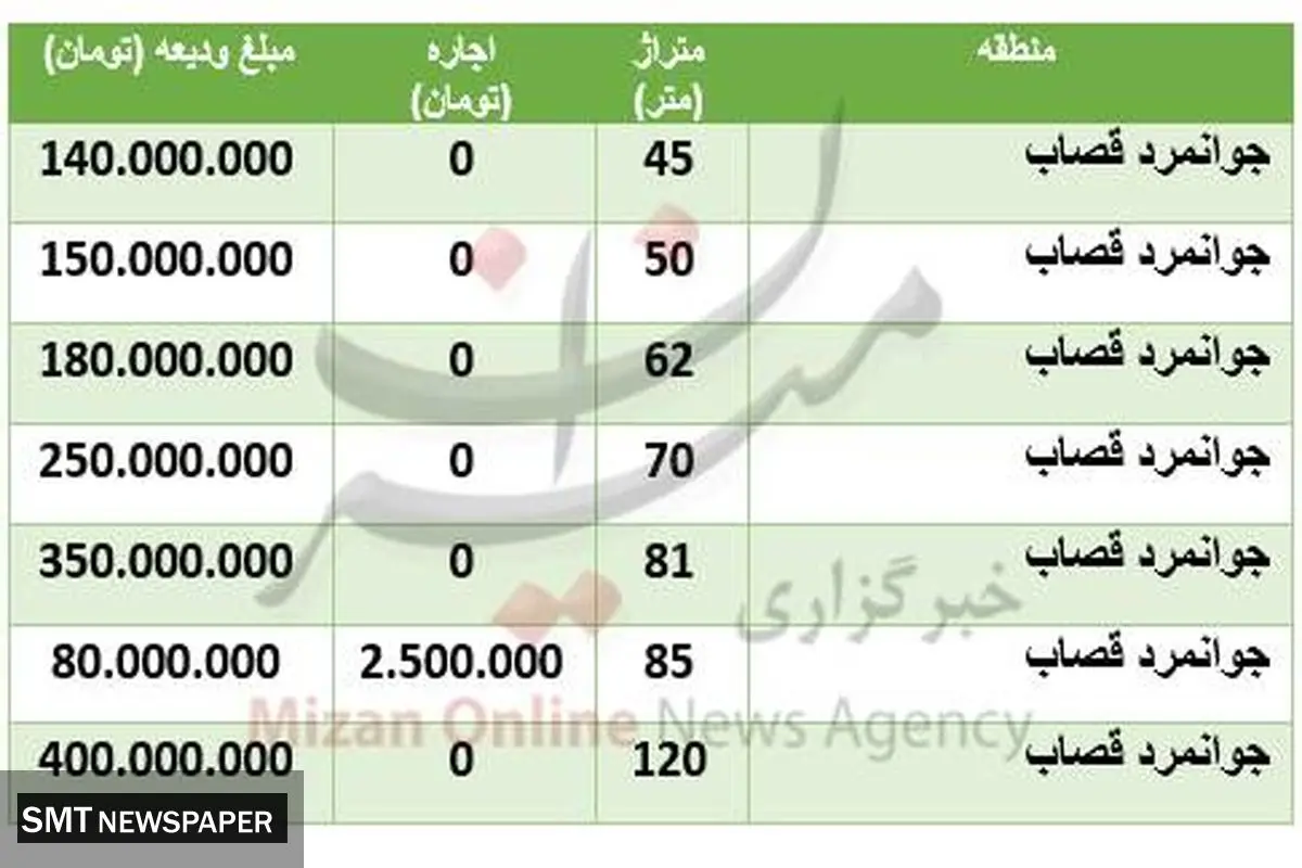مظنه اجاره خانه در منطقه جوانمرد قصاب +جدول