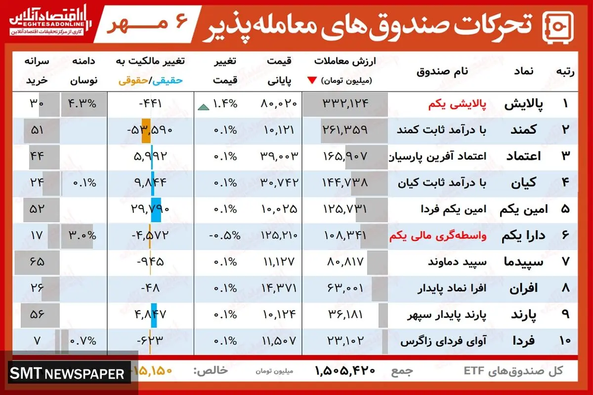 ارزش روز دارایکم و پالایشی‌یکم(۶ مهر)