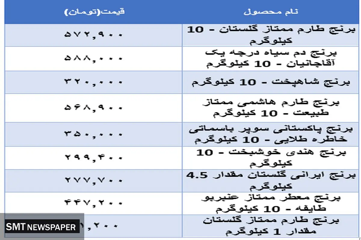 قیمت جدید برنج در بازار اعلام شد (۱۹ آبان)