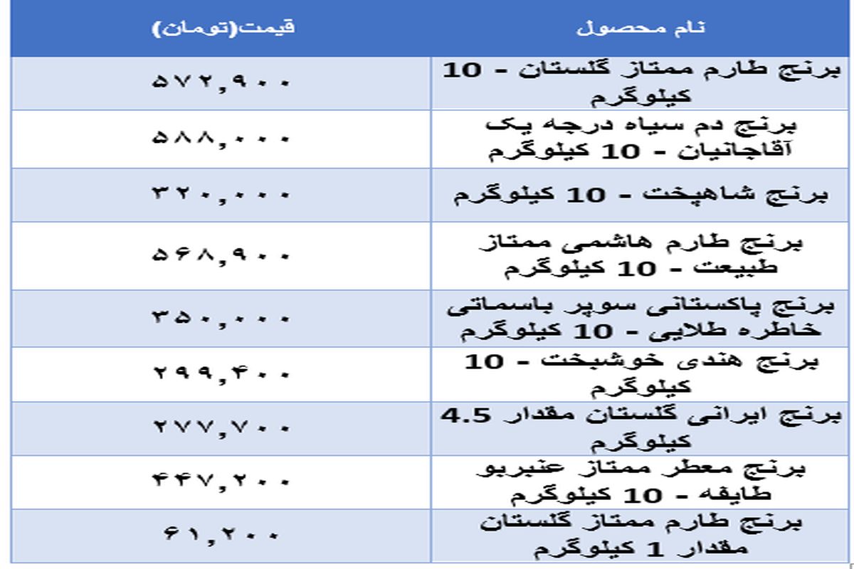 قیمت جدید برنج در بازار اعلام شد (۱۹ آبان)