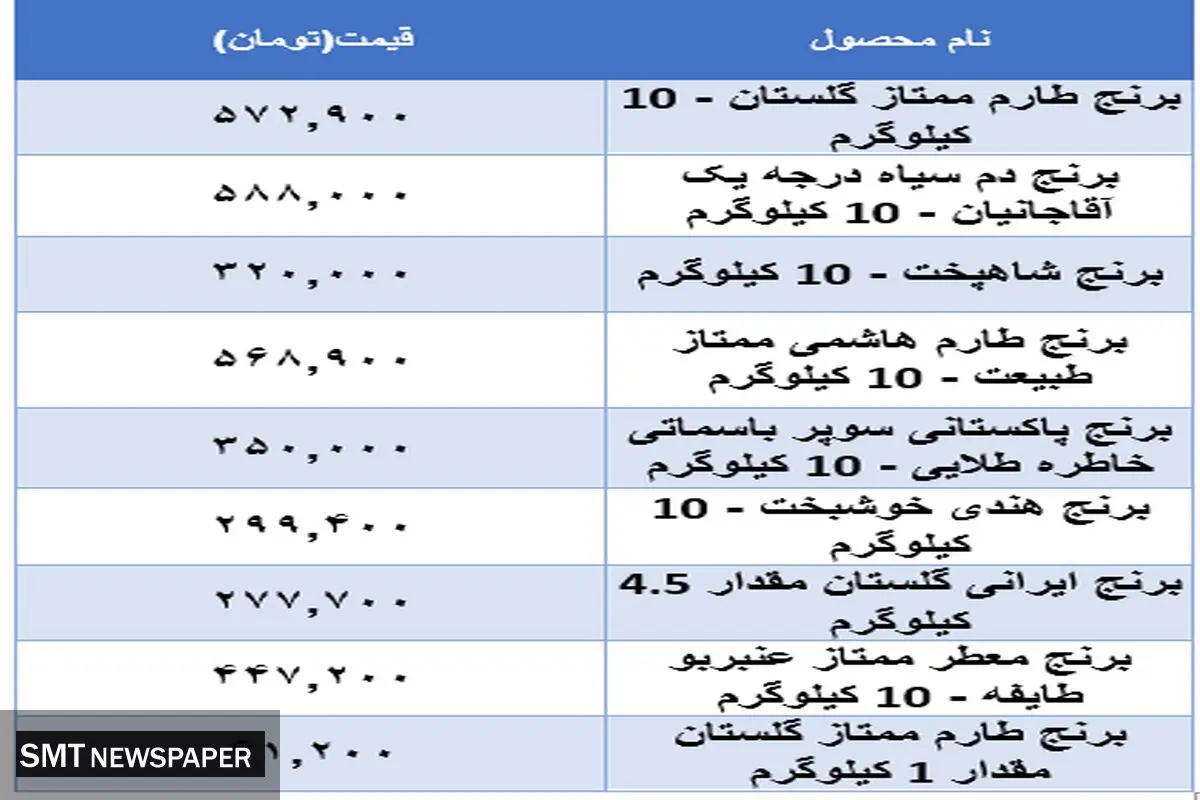 قیمت جدید برنج در بازار اعلام شد (۱۹ آبان)