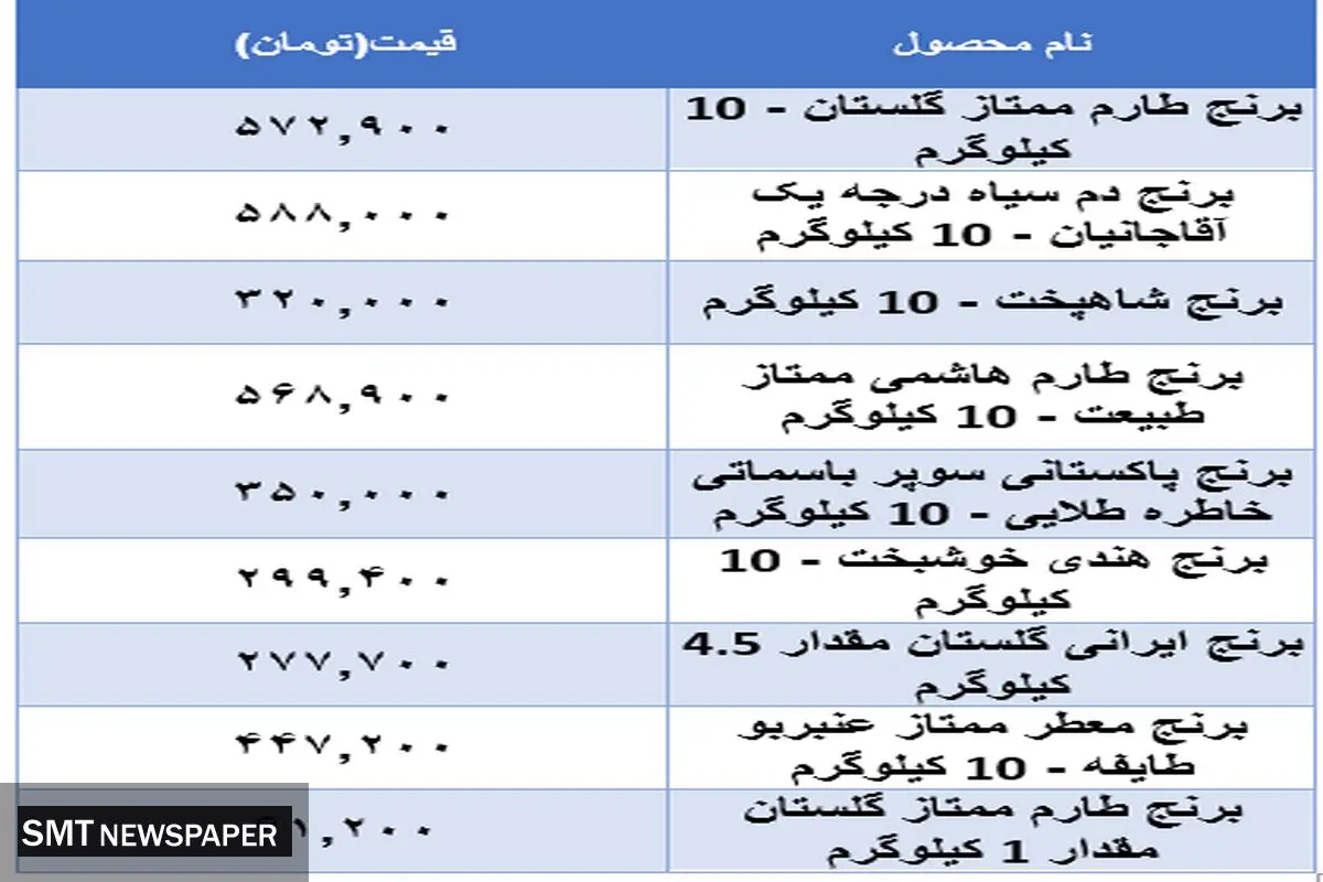 قیمت جدید برنج در بازار اعلام شد (۱۹ آبان)