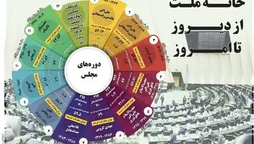 خانه ملت  از دیروز تا  امروز
