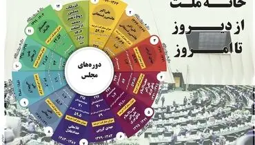 خانه ملت  از دیروز تا  امروز
