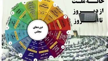 خانه ملت  از دیروز تا  امروز