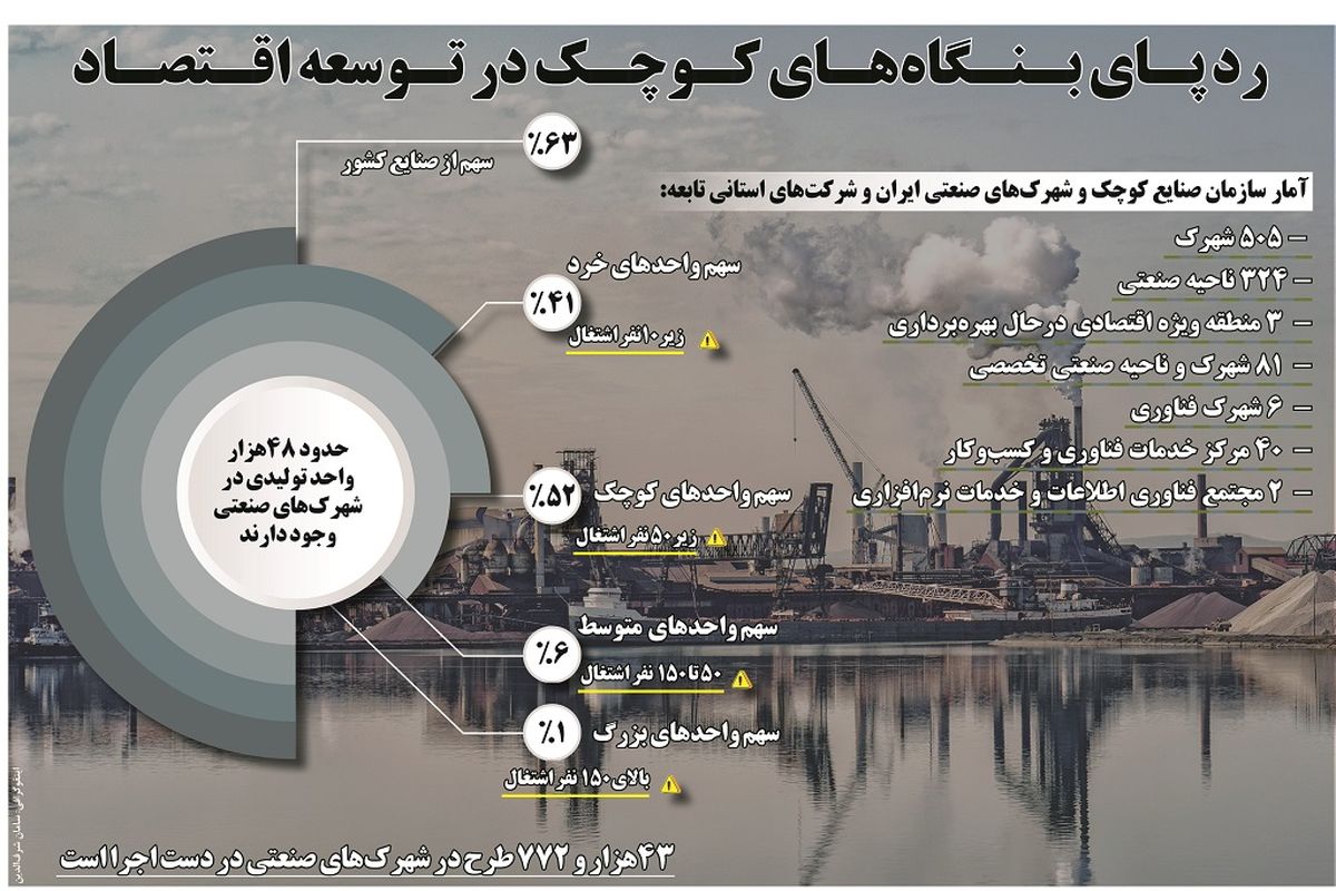 ردپای بنگاه های کوچک در توسعه اقتصاد