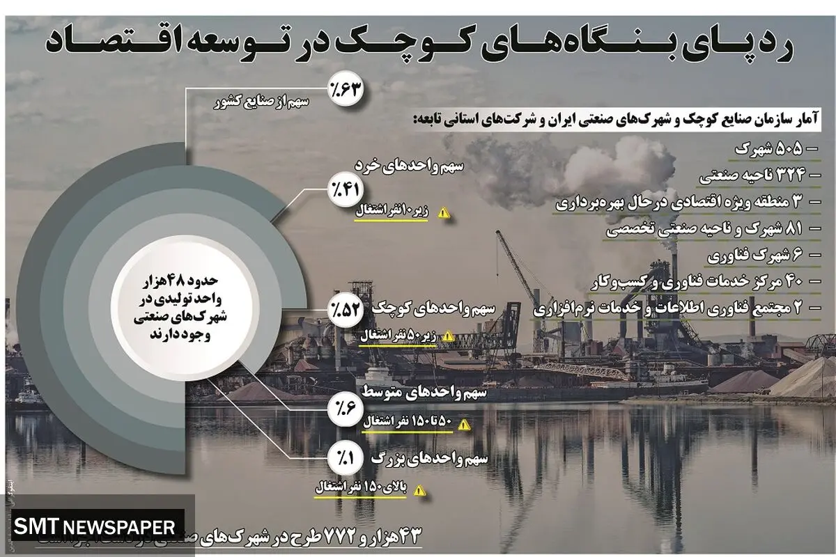 ردپای بنگاه های کوچک در توسعه اقتصاد