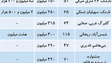 قیمت اجاره آپارتمان در شرق تهران + جدول