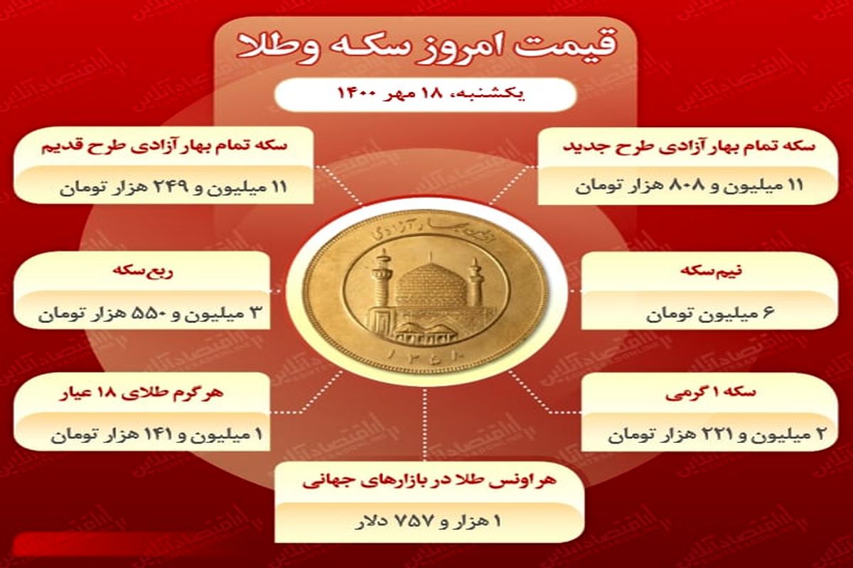 قیمت سکه بهار آزادی در بازار معاملات امروز (۱۸ مهر)