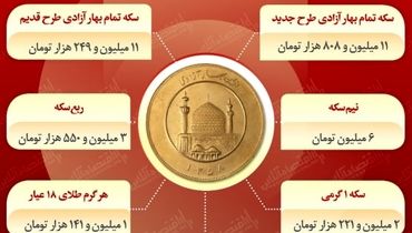 قیمت سکه بهار آزادی در بازار معاملات امروز (۱۸ مهر)