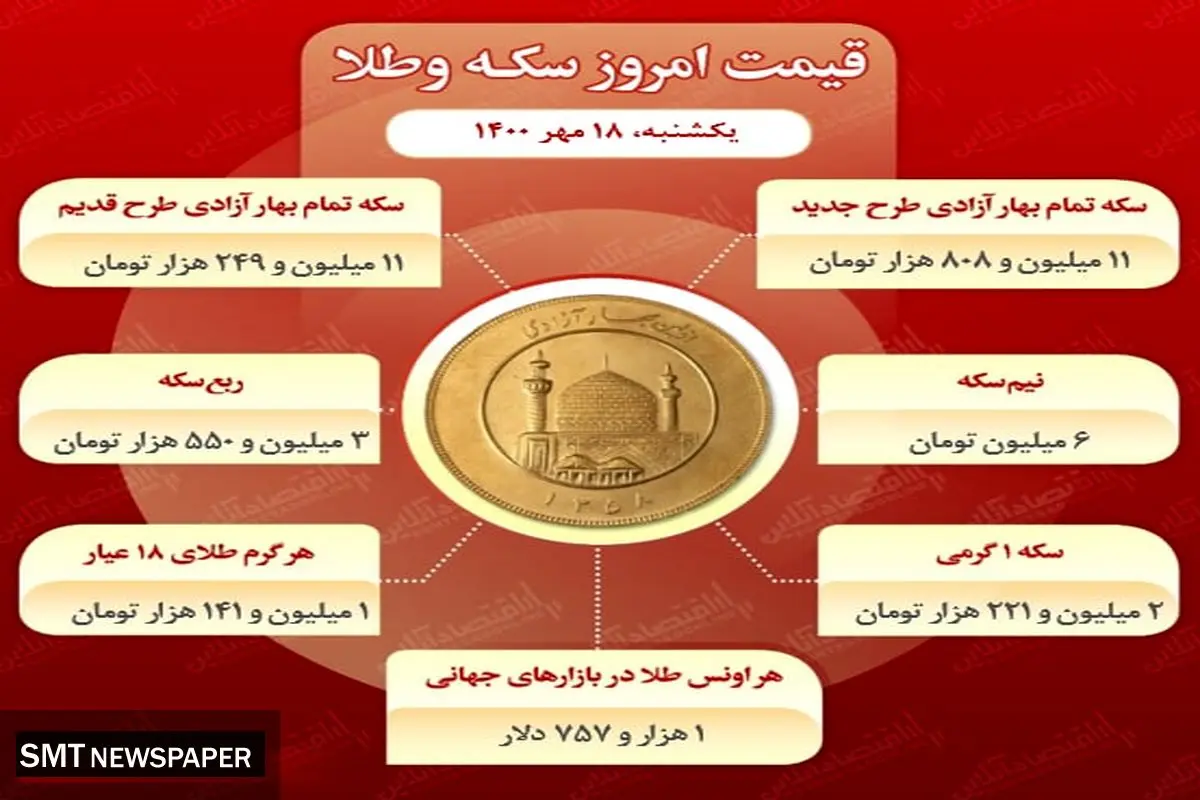 قیمت سکه بهار آزادی در بازار معاملات امروز (۱۸ مهر)