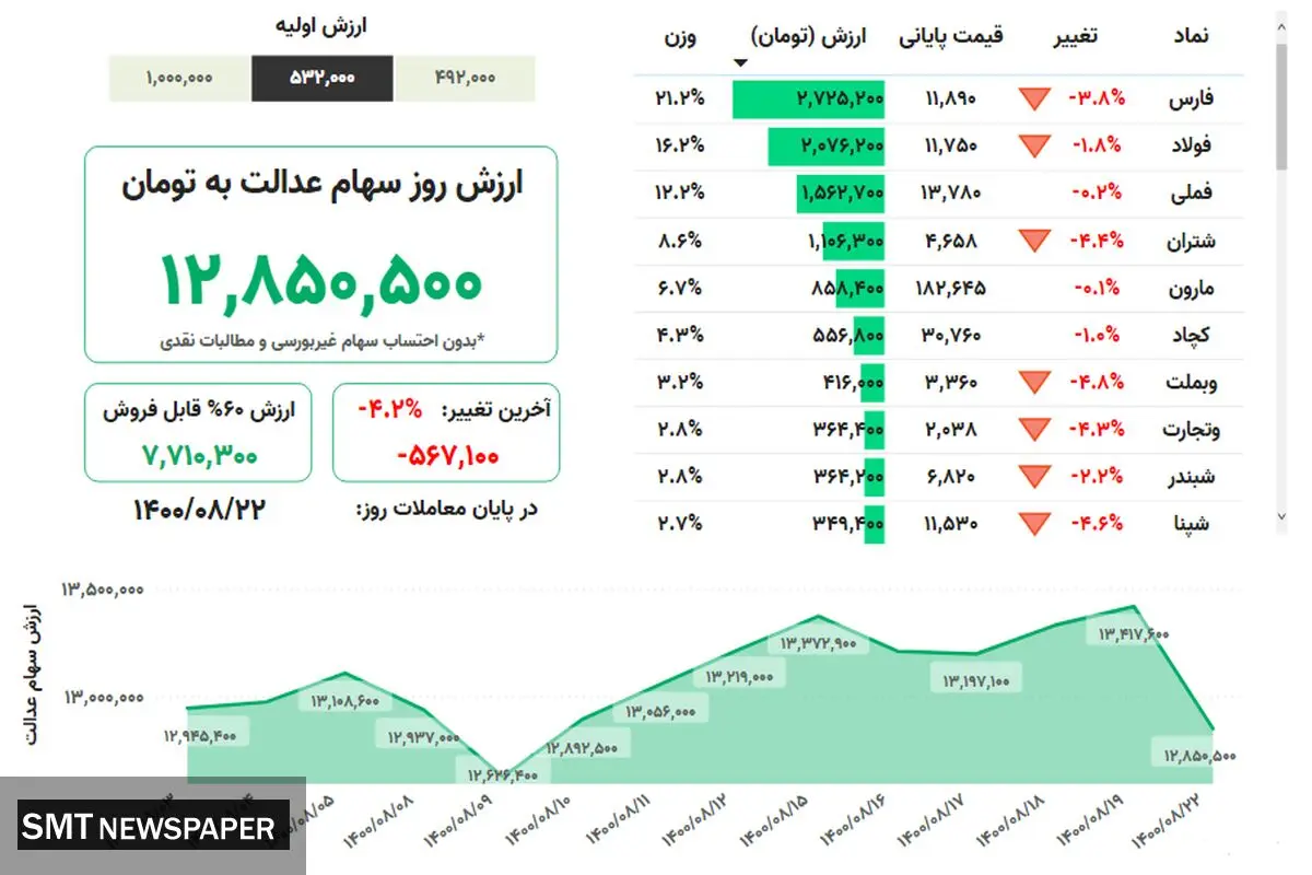 ارزش روز سهام عدالت( ۲۲ آبان)