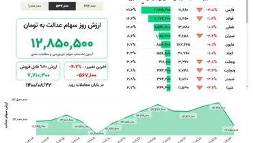 ارزش روز سهام عدالت( ۲۲ آبان)