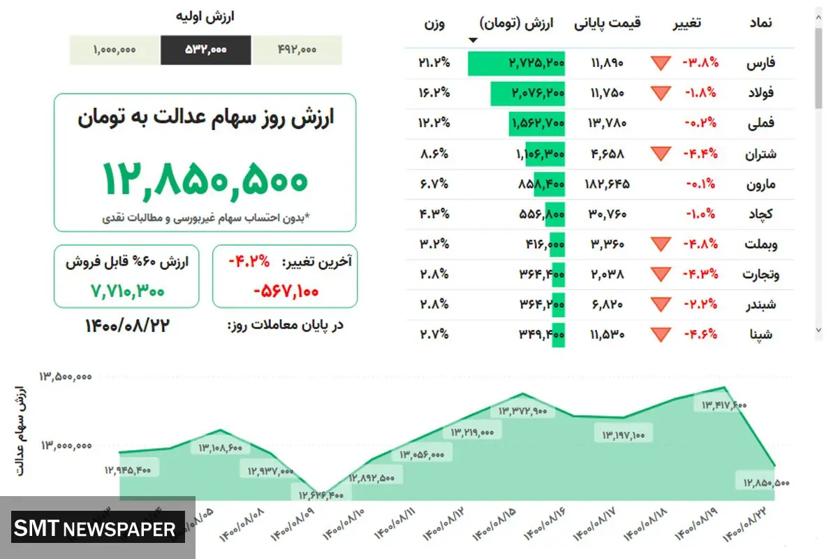 ارزش روز سهام عدالت( ۲۲ آبان)