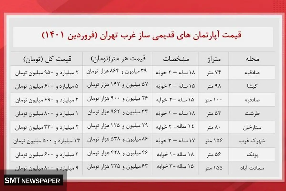 خانه های قدیمی ساز غرب تهران چقدر خرید و فروش می شود؟