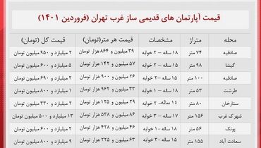 خانه های قدیمی ساز غرب تهران چقدر خرید و فروش می شود؟