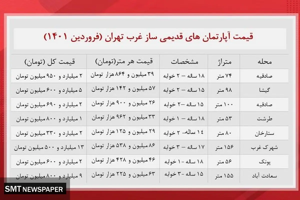 خانه های قدیمی ساز غرب تهران چقدر خرید و فروش می شود؟