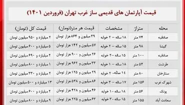 خانه های قدیمی ساز غرب تهران چقدر خرید و فروش می شود؟