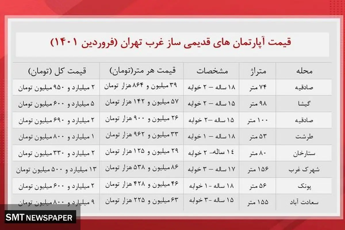 خانه های قدیمی ساز غرب تهران چقدر خرید و فروش می شود؟