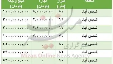 هزینه اجاره خانه در شمس آباد +جدول