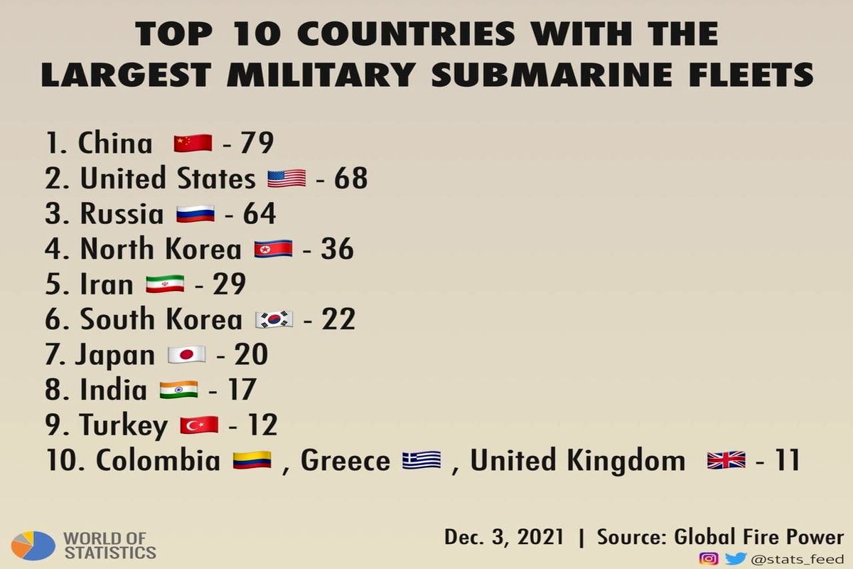 کدام کشور قویترین نیروی دریایی را دارد؟ + اینفو