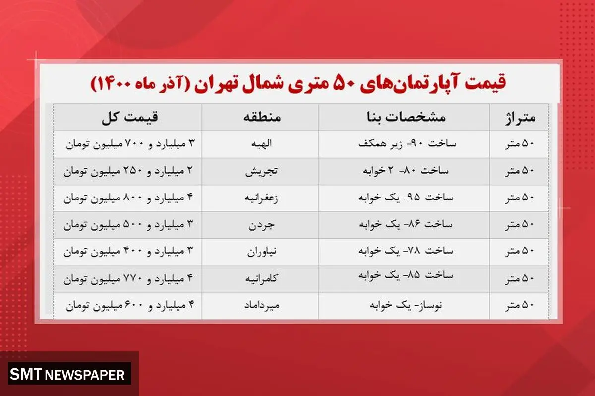 قیمت خانه های ۵۰ متری در شمال تهران  +‌جدول