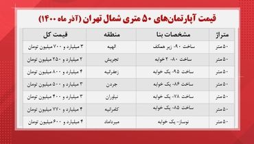 قیمت خانه های ۵۰ متری در شمال تهران  +‌جدول