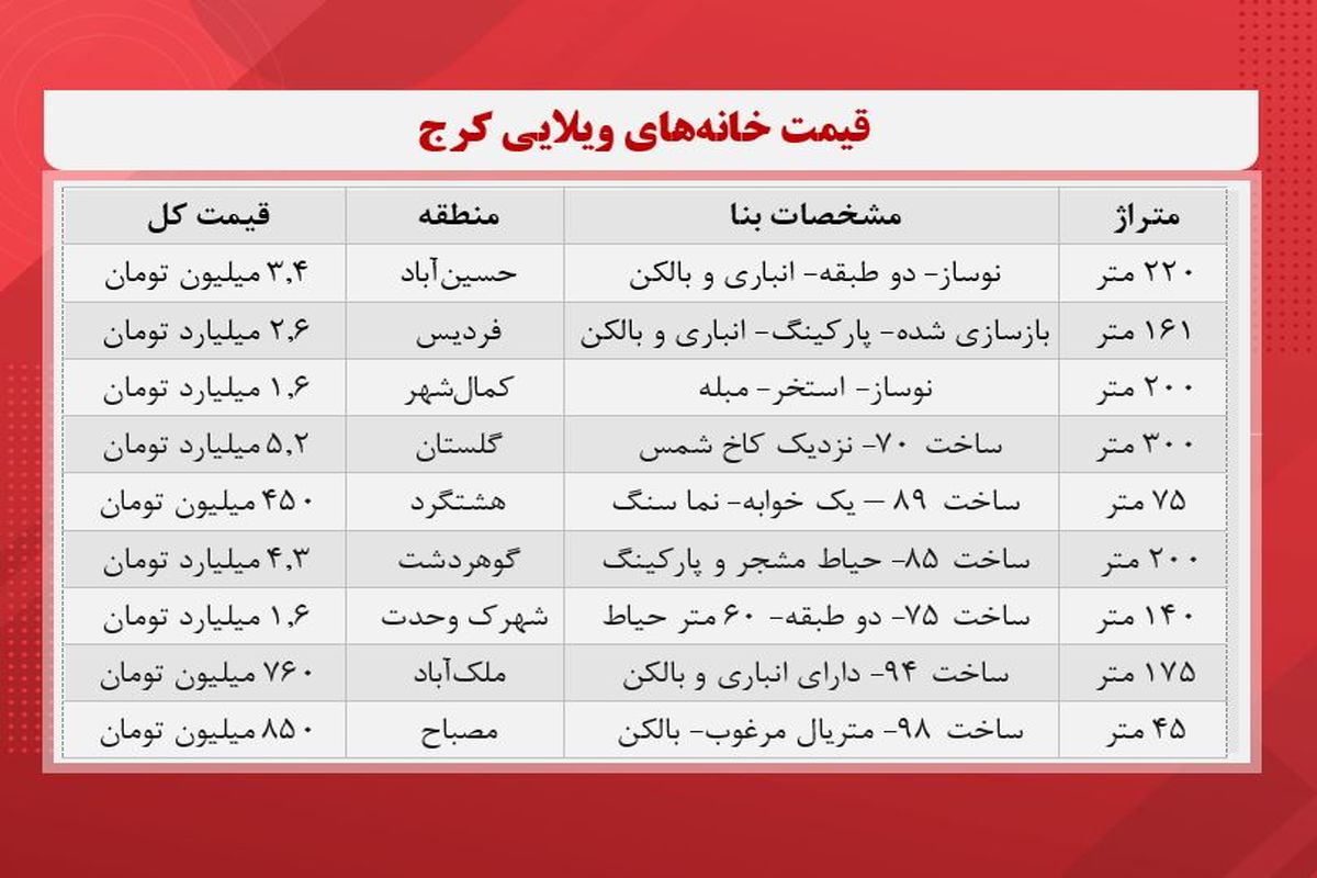 قیمت خانه ویلایی در کرج + جدول