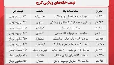 قیمت خانه ویلایی در کرج + جدول