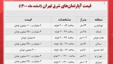 قیمت مسکن در منطقه شرق تهران + جدول